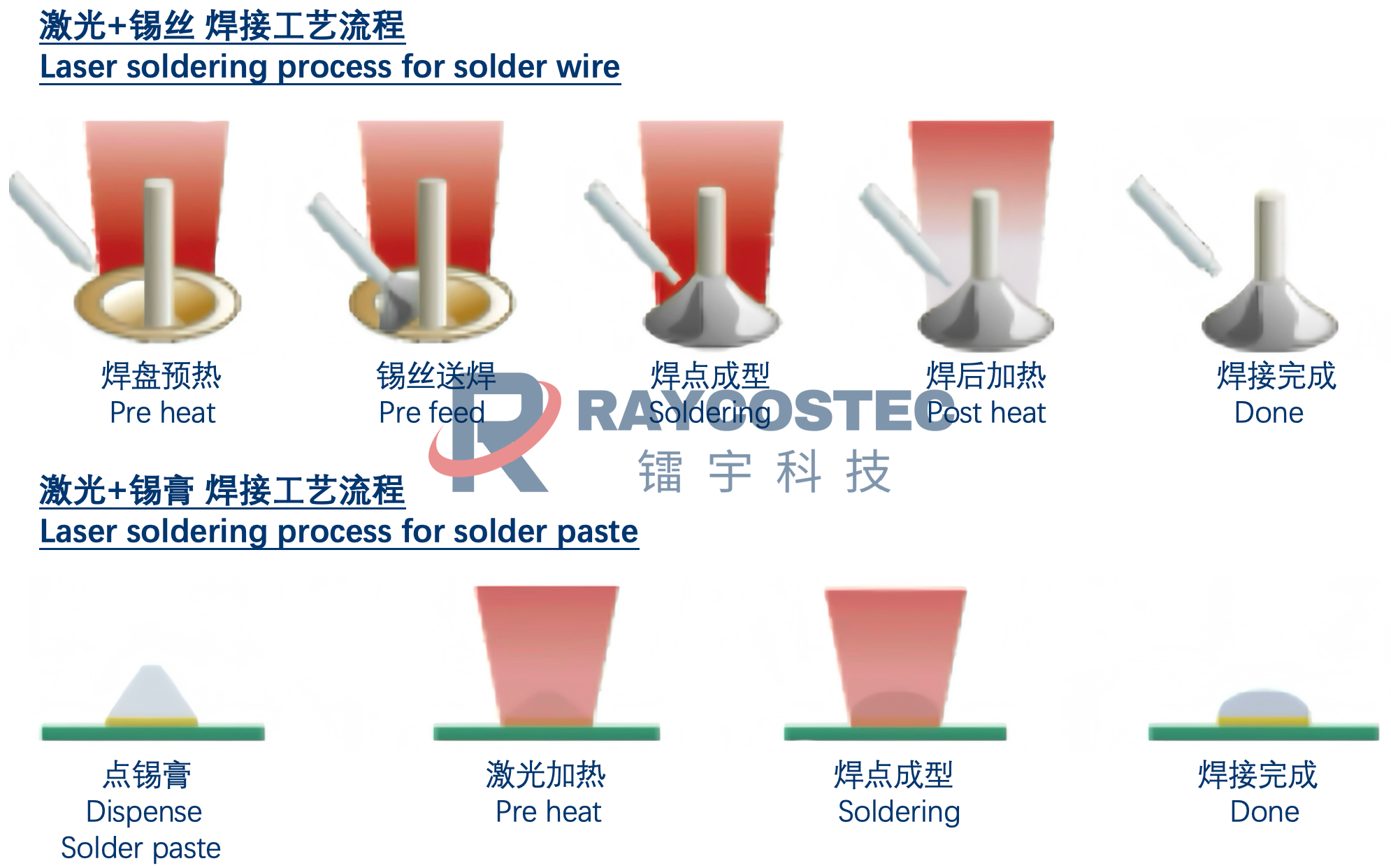 激光锡膏焊锡工艺在LED灯珠密集空间焊接中的创新应用 - 激光焊接技术资讯 | 镭宇科技